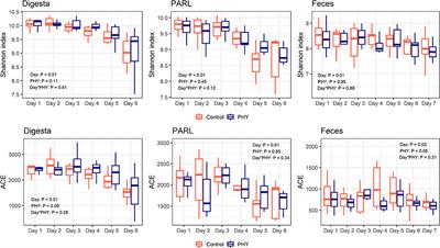 Progressive microbial adaptation of the bovine rumen and hindgut in response to a step-wise increase in dietary starch and the influence of phytogenic supplementation